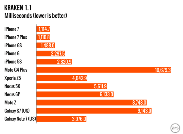 iPhone7 A10性能评测:又把安卓集体超越了 