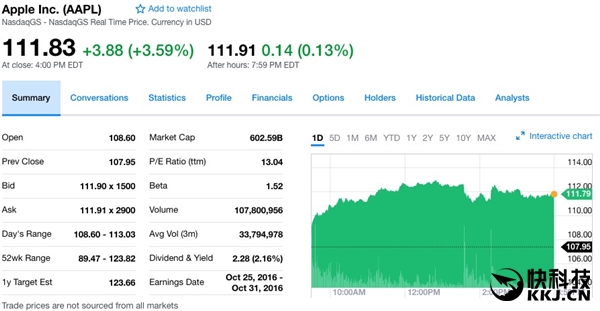 iPhone 7热销：苹果股价创今年新高 市值6000亿美元