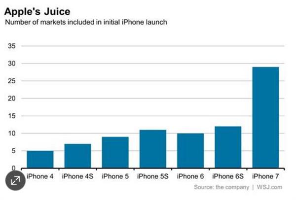 iPhone 7供不应求真相：首发地区是去年两倍