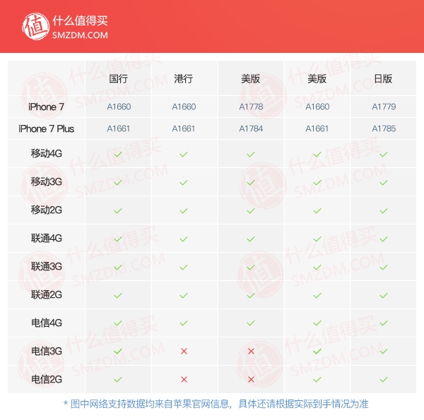 不支持电信！iPhone 7美版拆解显示采用Intel基带：国人注意