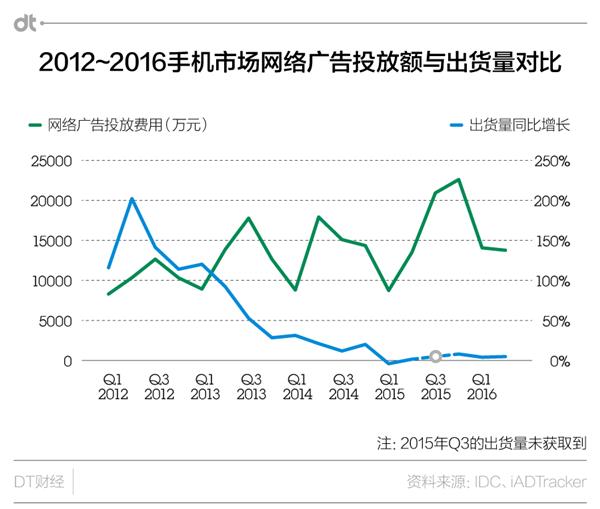 中国智能手机变天：终于到了拼广告的时代