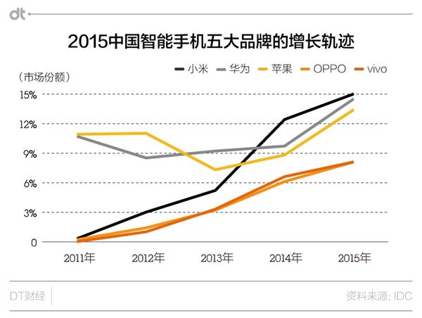 中国智能手机变天：终于到了拼广告的时代