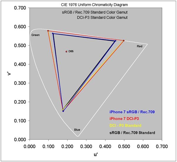 史上最棒的显露屏？iPhone 7 屏幕深度理解