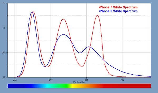 史上最棒的显露屏？iPhone 7 屏幕深度理解