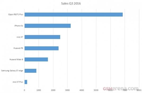 国内线下卖的最好的是这两款手机 Oppo R9和iPhone 6s