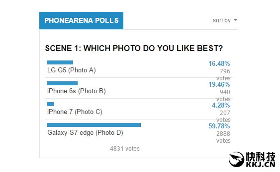手机拍照盲测！三星S7比拼iPhone 7/6s：结果震惊 