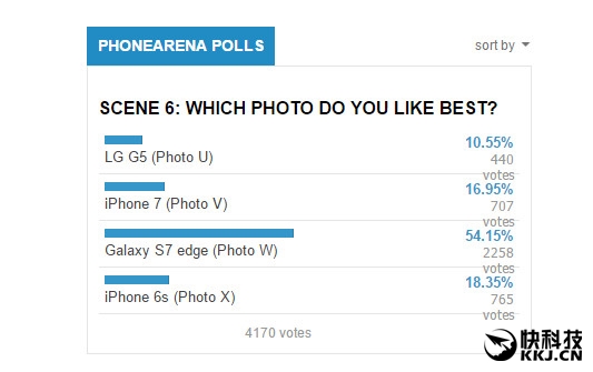 手机拍照盲测！三星S7比拼iPhone 7/6s：结果震惊 