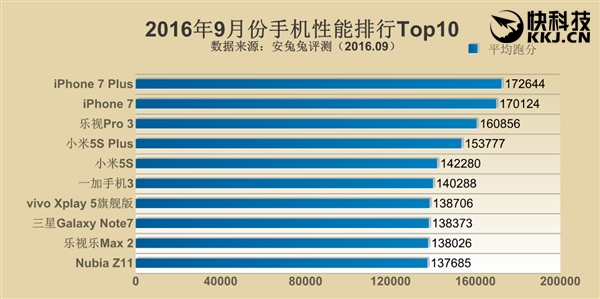 安兔兔9月手机性能排行：小米5S Plus表现意外！