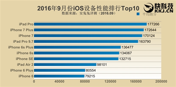 安兔兔9月手机性能排行：小米5S Plus表现意外！