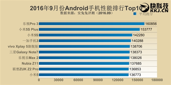 安兔兔9月手机性能排行：小米5S Plus表现意外！