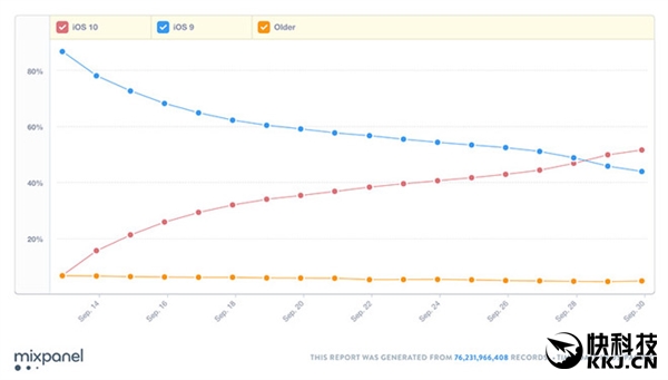 史上最快！iOS 10更新率逆天