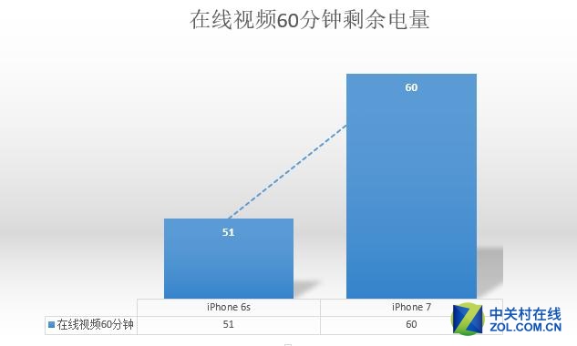 提升2小时有多少 iPhone76s续航测试 