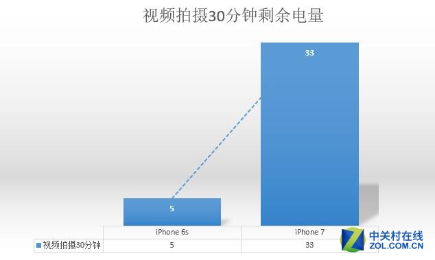 提升2小时有多少 iPhone76s续航测试 