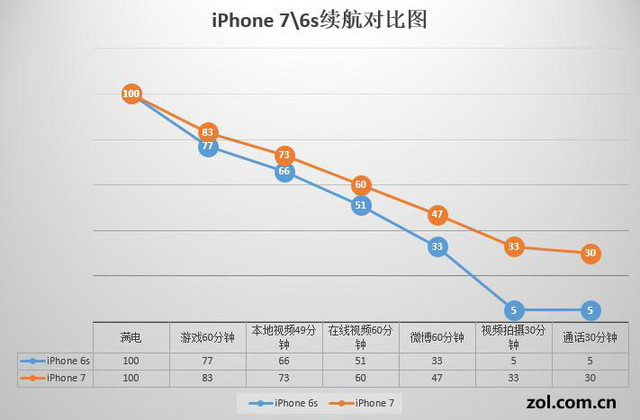 提升2小时有多少 iPhone76s续航测试 