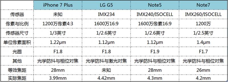 iPhone 7 Plus/Note7/Note5/G5拍照对比 谁最强？