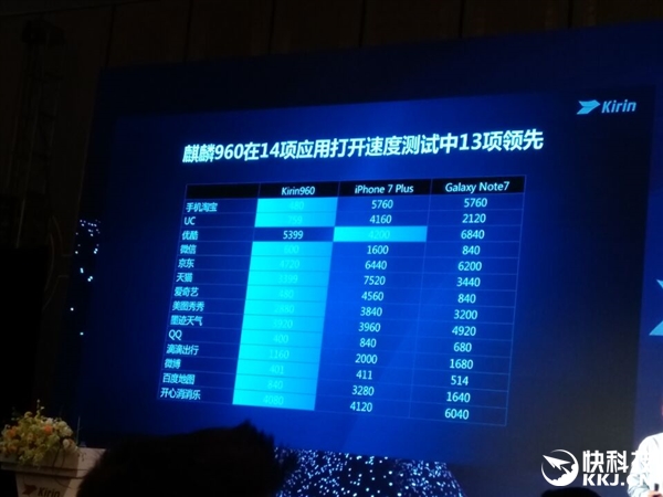华为麒麟960官方性能跑分：GPU提升180%