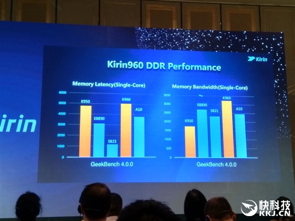 华为麒麟960官方性能跑分：GPU提升180%