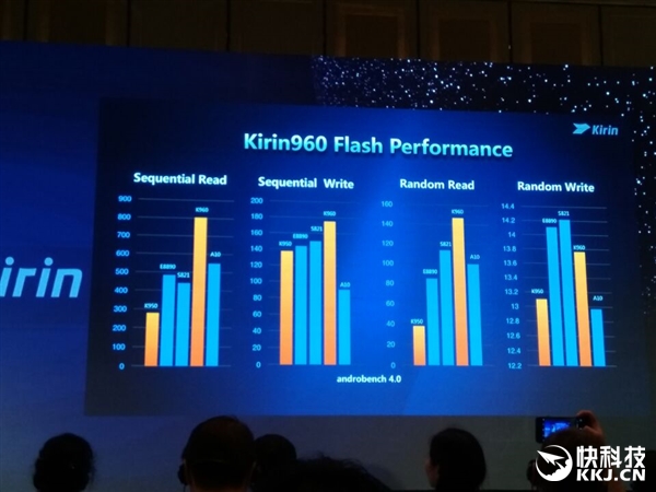 华为麒麟960官方性能跑分：GPU提升180%