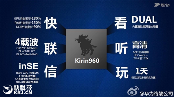全面飙升！华为麒麟960正式发布：CPU/GPU性能暴增