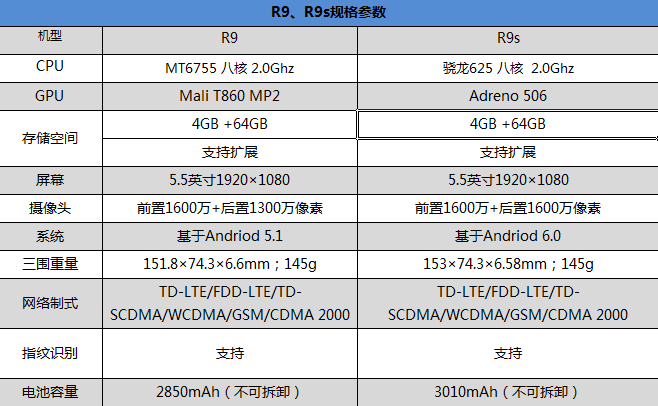 告别大白条！OPPO R9s首发评测：摄像头表现暴强