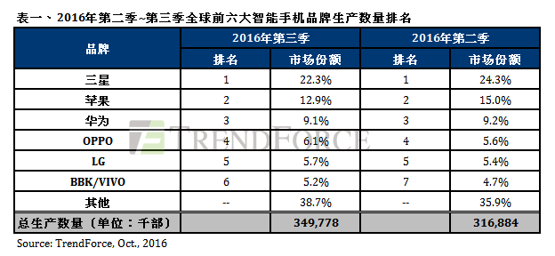 TrendForce:Q3国产手机出货华为仍居首 