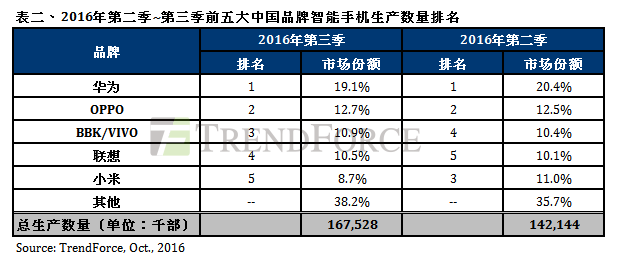 TrendForce:Q3国产手机出货华为仍居首 