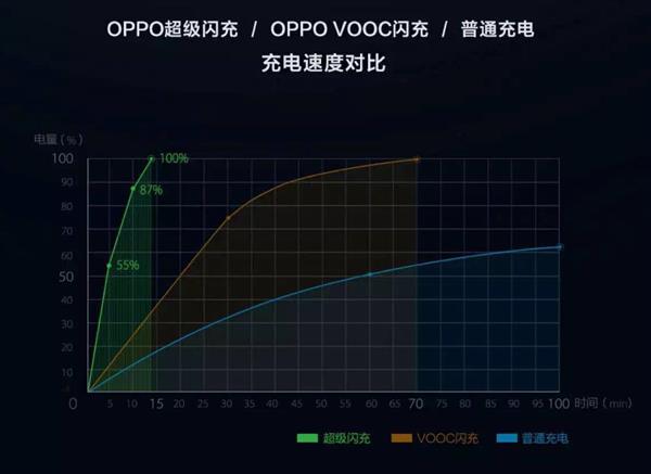 这些新技术都能让你“充电5分钟 通话10小时”