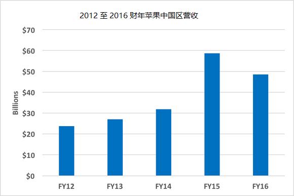 苹果中国营收暴跌！库克：只是恢复正常