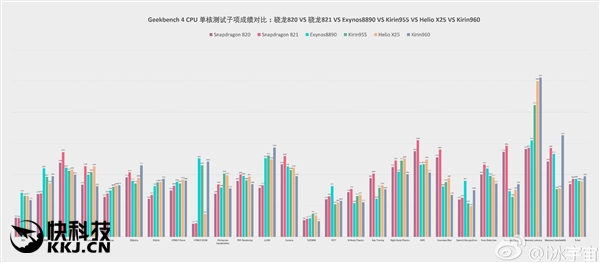 六大旗舰CPU对决：麒麟960不怕骁龙821！