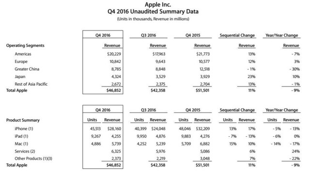 苹果Q4营收下滑严重 却对下财季信心爆棚 