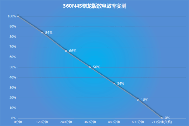 360N4S骁龙版:15%电量竟做了这些事儿 