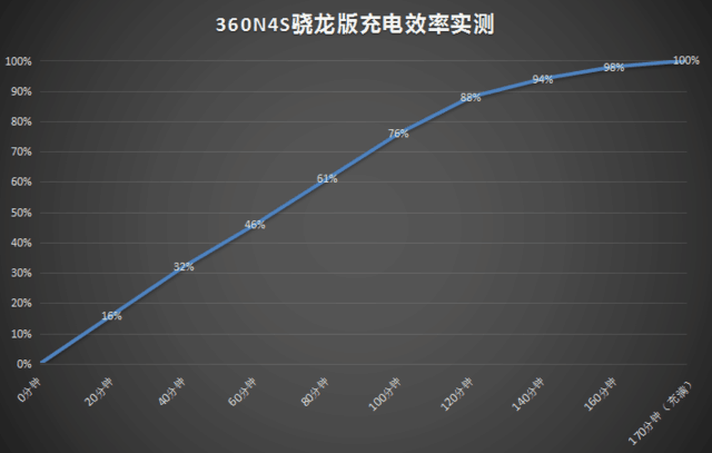 360N4S骁龙版:15%电量竟做了这些事儿 