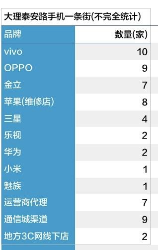 OPPO、vivo为何打败华为小米？去三线“手机一条街”望望