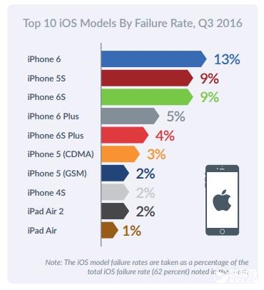 安卓稳定性远超iOS：故障率最高手机一览