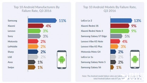 安卓稳定性远超iOS：故障率最高手机一览
