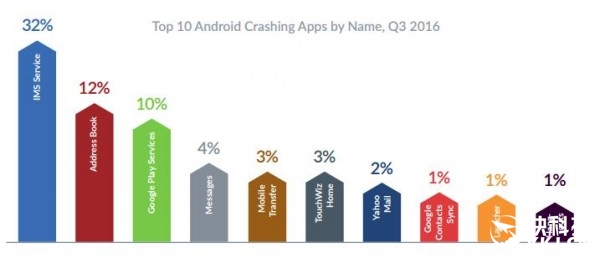安卓稳定性远超iOS：故障率最高手机一览