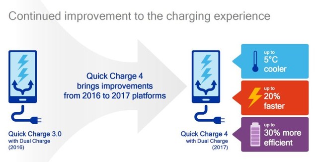 高通公布QC 4.0 充电五分钟能用五小时 