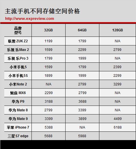 快2017年了 我们的手机还需要TF卡吗？