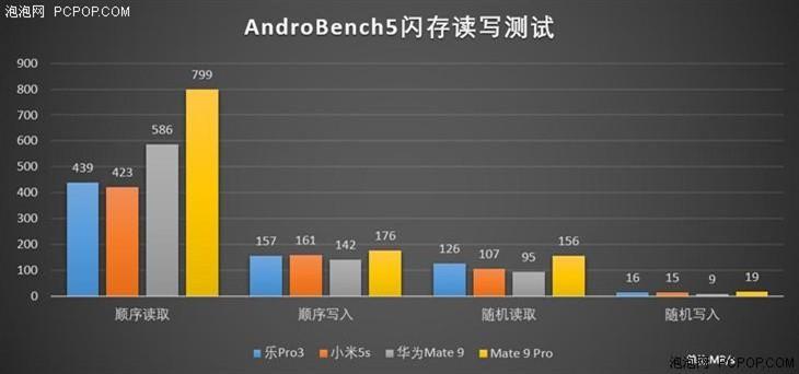 华为Mate 9跑分实测：无愧国产机巅峰？