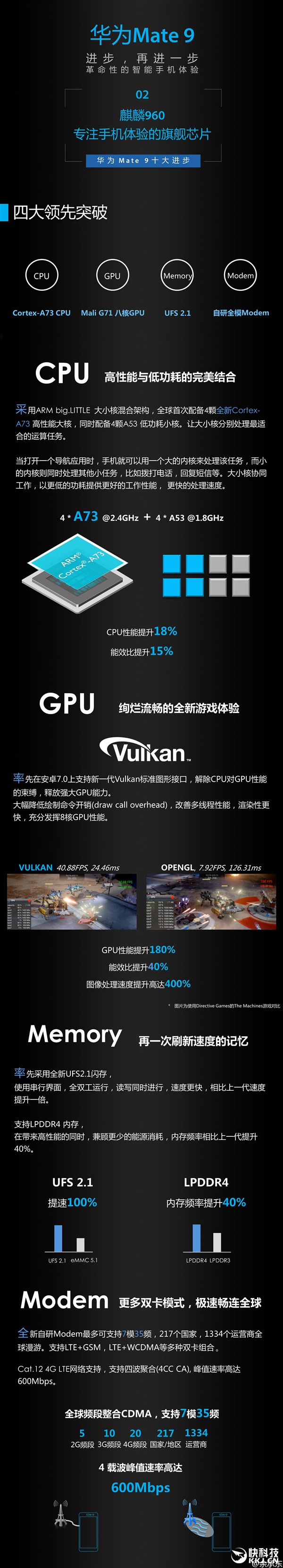 一张图看懂麒麟960性能：华为Mate 9 GPU速度提升4倍