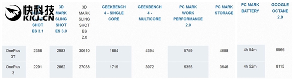 一加3T对比一加3评测体验：骁龙821跑分无敌、自拍飞跃