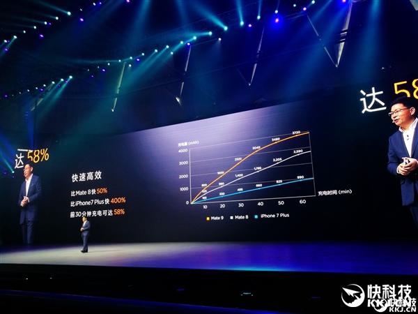 一分钟看懂华为Mate 9超级快充！实测速度惊人