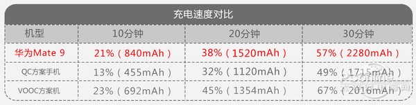 一分钟看懂华为Mate 9超级快充！实测速度惊人
