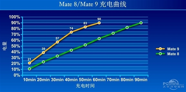 一分钟看懂华为Mate 9超级快充！实测速度惊人