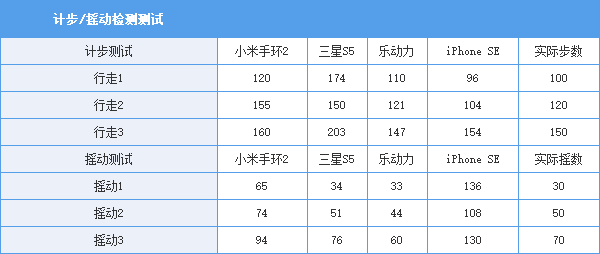 小编亲身体验 告诉你手机计步/心率准不准