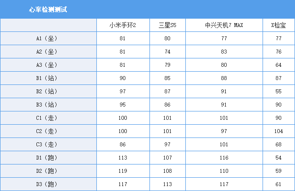 小编亲身体验 告诉你手机计步/心率准不准