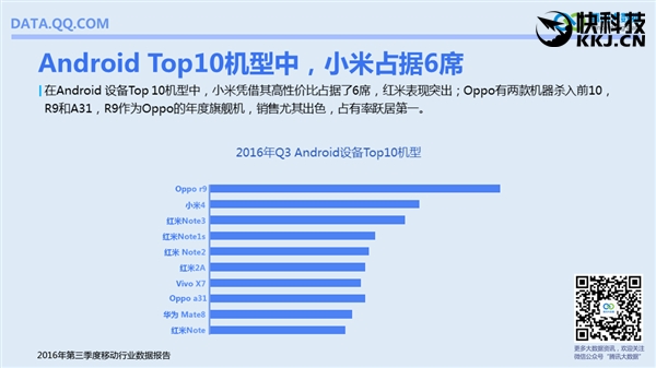 国内啥手机最流行？安卓TOP10小米独占六席