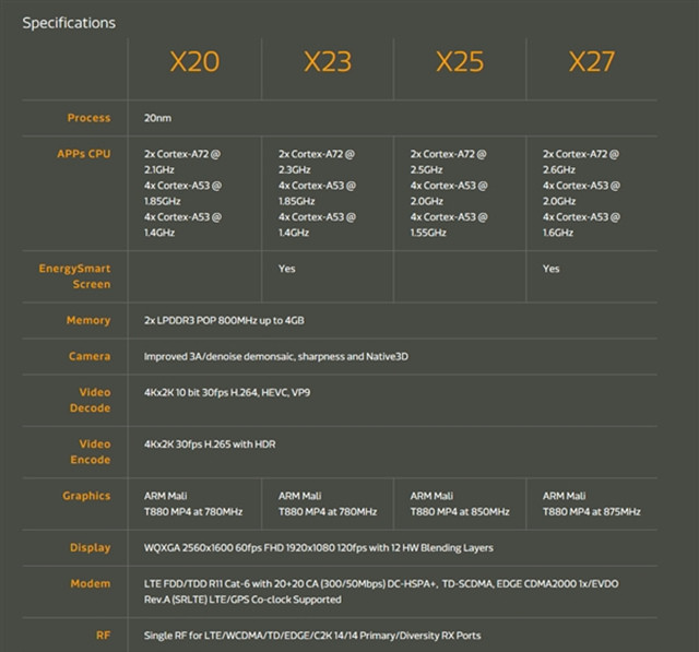 联发科发Helio X23/27：十核+20nm制程 