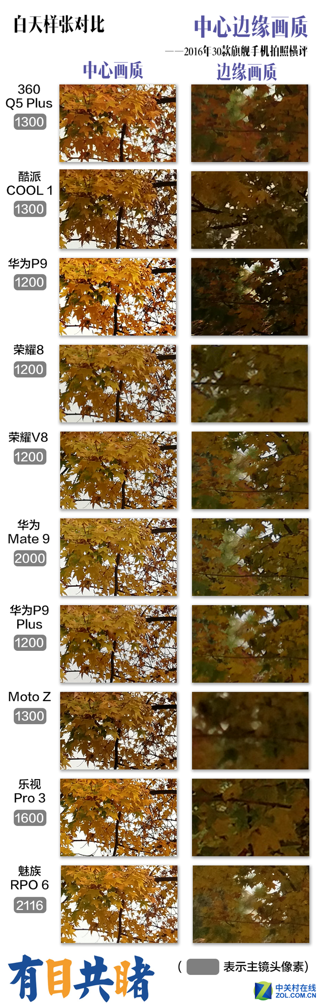 2016年30款旗舰手机拍照横评 