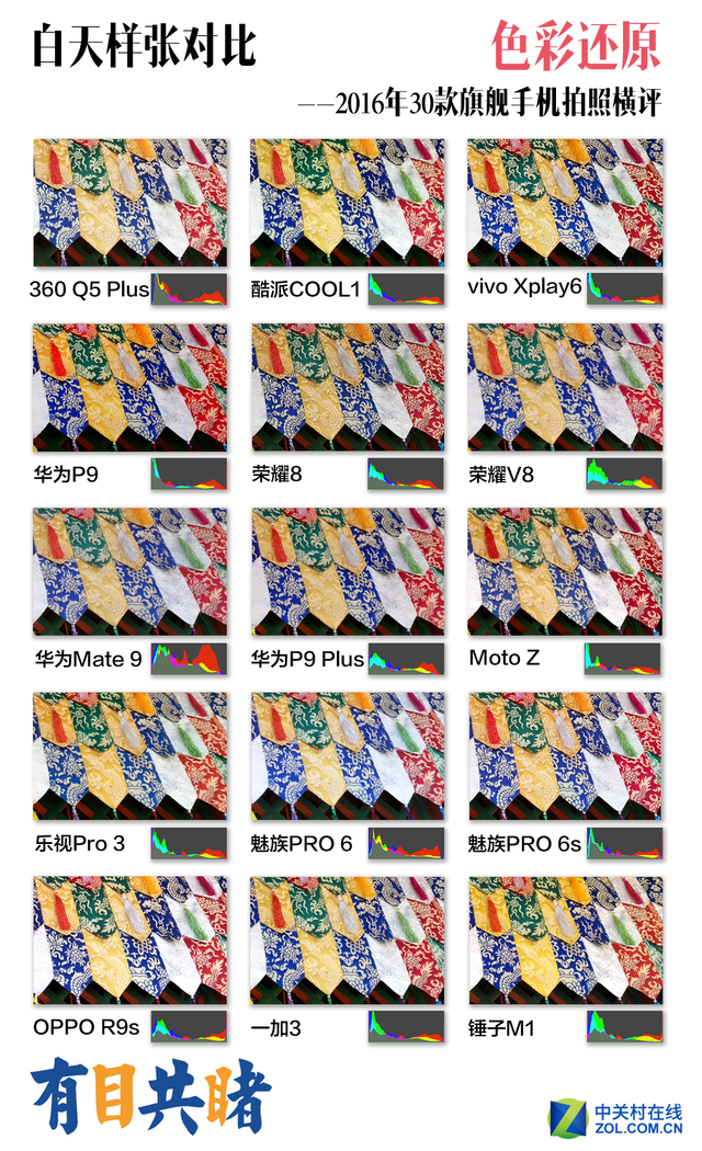 2016年30款旗舰手机拍照横评 